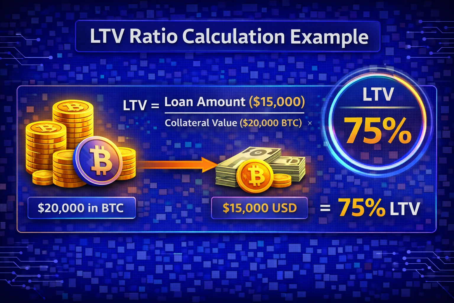 LTV ratio calculation example showing collateral value, loan amount, and percentage calculation with visual representation