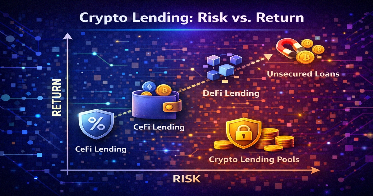 digital asset lending risk-return comparison chart showing CeFi vs DeFi platforms
